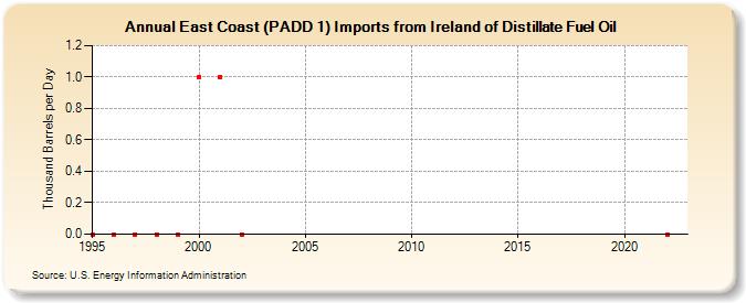East Coast (PADD 1) Imports from Ireland of Distillate Fuel Oil (Thousand Barrels per Day)