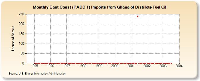 East Coast (PADD 1) Imports from Ghana of Distillate Fuel Oil (Thousand Barrels)