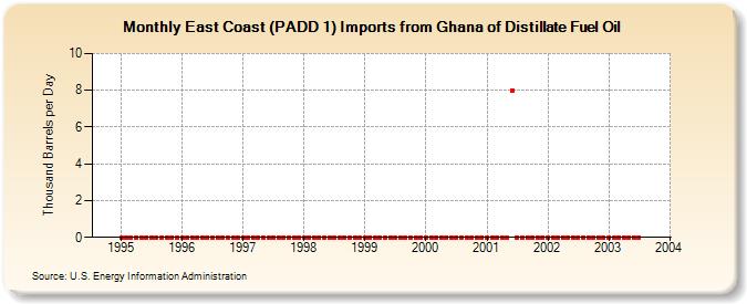 East Coast (PADD 1) Imports from Ghana of Distillate Fuel Oil (Thousand Barrels per Day)