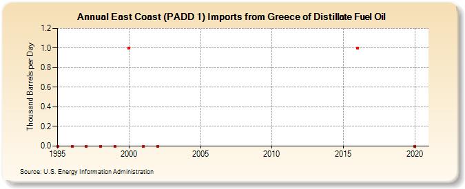 East Coast (PADD 1) Imports from Greece of Distillate Fuel Oil (Thousand Barrels per Day)