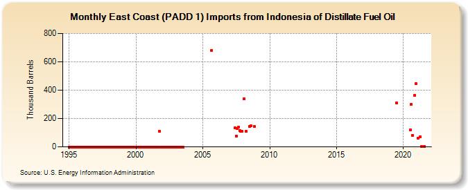 East Coast (PADD 1) Imports from Indonesia of Distillate Fuel Oil (Thousand Barrels)