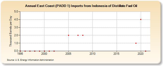 East Coast (PADD 1) Imports from Indonesia of Distillate Fuel Oil (Thousand Barrels per Day)