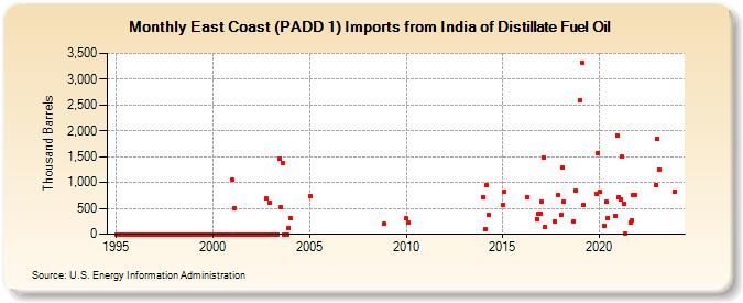 East Coast (PADD 1) Imports from India of Distillate Fuel Oil (Thousand Barrels)