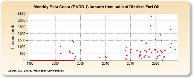 East Coast (PADD 1) Imports from India of Distillate Fuel Oil (Thousand Barrels)