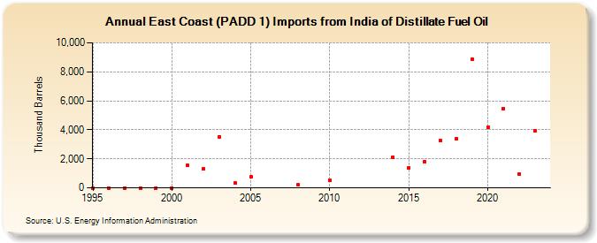 East Coast (PADD 1) Imports from India of Distillate Fuel Oil (Thousand Barrels)