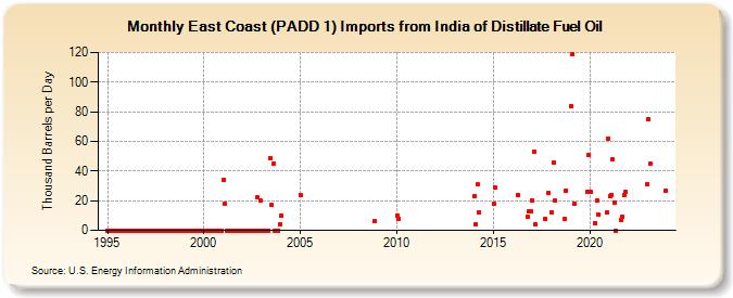 East Coast (PADD 1) Imports from India of Distillate Fuel Oil (Thousand Barrels per Day)