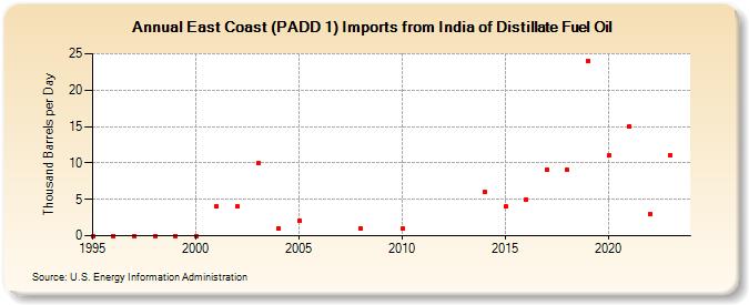 East Coast (PADD 1) Imports from India of Distillate Fuel Oil (Thousand Barrels per Day)
