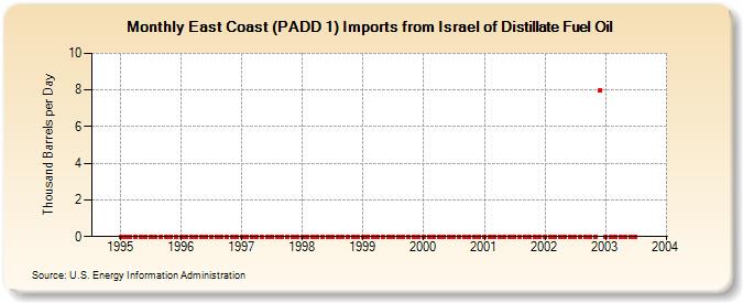 East Coast (PADD 1) Imports from Israel of Distillate Fuel Oil (Thousand Barrels per Day)