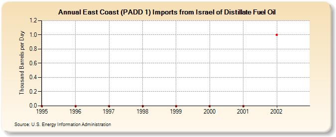 East Coast (PADD 1) Imports from Israel of Distillate Fuel Oil (Thousand Barrels per Day)