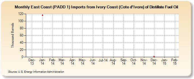 East Coast (PADD 1) Imports from Ivory Coast (Cote d