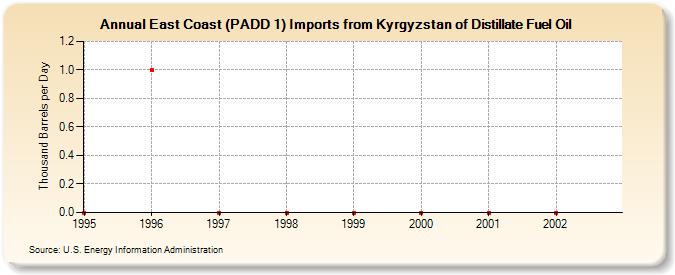 East Coast (PADD 1) Imports from Kyrgyzstan of Distillate Fuel Oil (Thousand Barrels per Day)