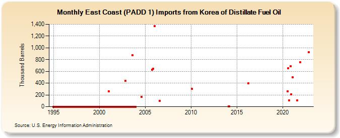 East Coast (PADD 1) Imports from Korea of Distillate Fuel Oil (Thousand Barrels)