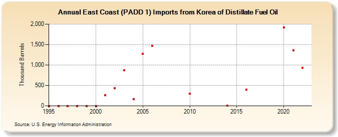 East Coast (PADD 1) Imports from Korea of Distillate Fuel Oil (Thousand Barrels)