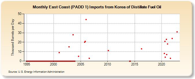 East Coast (PADD 1) Imports from Korea of Distillate Fuel Oil (Thousand Barrels per Day)