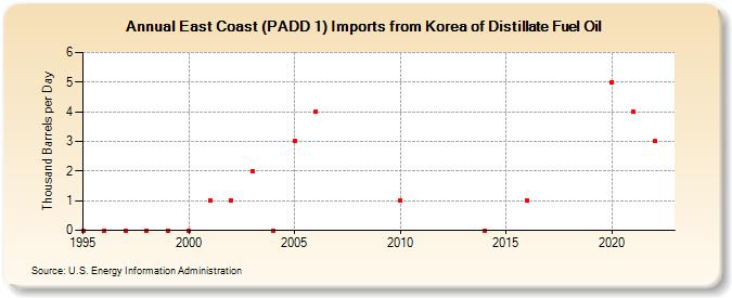 East Coast (PADD 1) Imports from Korea of Distillate Fuel Oil (Thousand Barrels per Day)