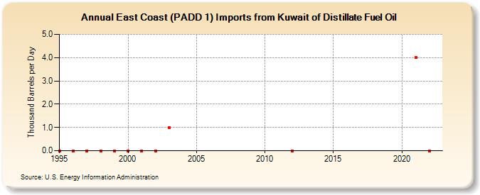 East Coast (PADD 1) Imports from Kuwait of Distillate Fuel Oil (Thousand Barrels per Day)