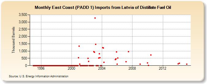 East Coast (PADD 1) Imports from Latvia of Distillate Fuel Oil (Thousand Barrels)