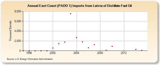 East Coast (PADD 1) Imports from Latvia of Distillate Fuel Oil (Thousand Barrels)