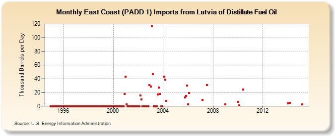 East Coast (PADD 1) Imports from Latvia of Distillate Fuel Oil (Thousand Barrels per Day)