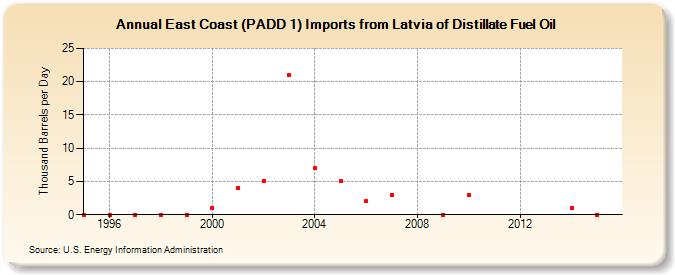 East Coast (PADD 1) Imports from Latvia of Distillate Fuel Oil (Thousand Barrels per Day)