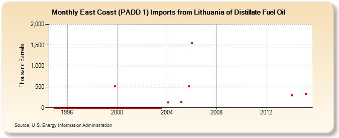 East Coast (PADD 1) Imports from Lithuania of Distillate Fuel Oil (Thousand Barrels)
