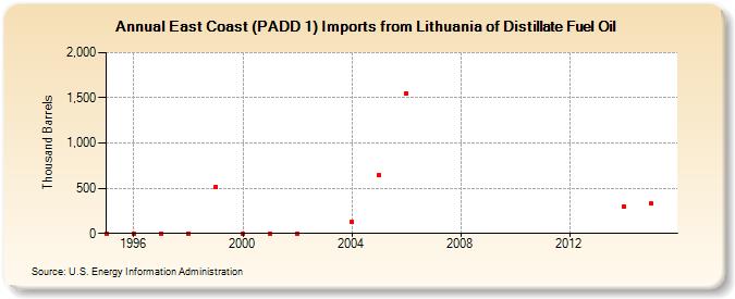 East Coast (PADD 1) Imports from Lithuania of Distillate Fuel Oil (Thousand Barrels)