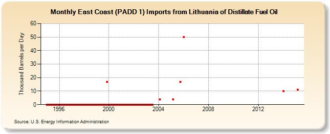 East Coast (PADD 1) Imports from Lithuania of Distillate Fuel Oil (Thousand Barrels per Day)