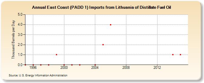 East Coast (PADD 1) Imports from Lithuania of Distillate Fuel Oil (Thousand Barrels per Day)