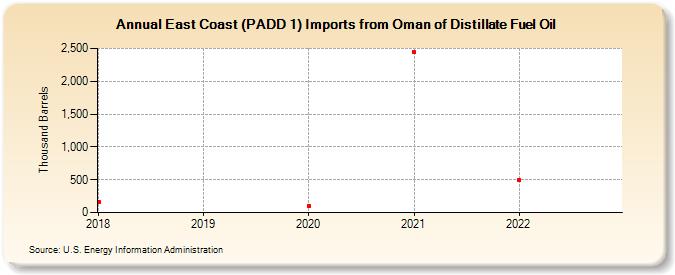 East Coast (PADD 1) Imports from Oman of Distillate Fuel Oil (Thousand Barrels)