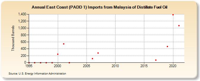 East Coast (PADD 1) Imports from Malaysia of Distillate Fuel Oil (Thousand Barrels)