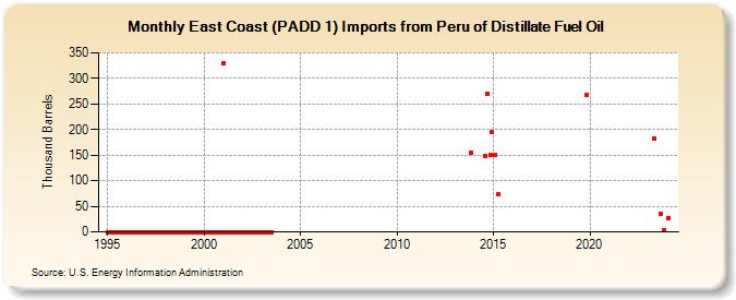 East Coast (PADD 1) Imports from Peru of Distillate Fuel Oil (Thousand Barrels)