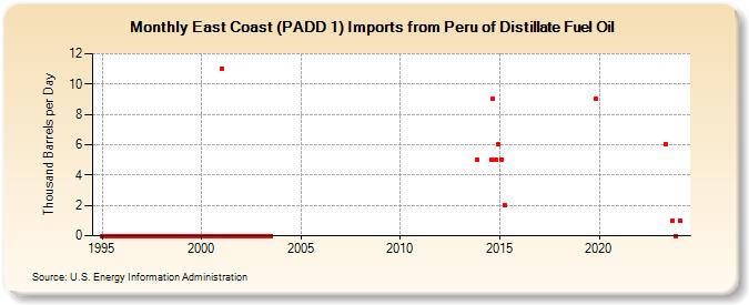 East Coast (PADD 1) Imports from Peru of Distillate Fuel Oil (Thousand Barrels per Day)