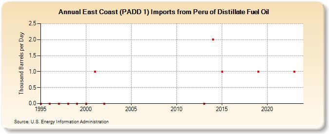East Coast (PADD 1) Imports from Peru of Distillate Fuel Oil (Thousand Barrels per Day)