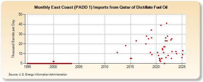 East Coast (PADD 1) Imports from Qatar of Distillate Fuel Oil (Thousand Barrels per Day)