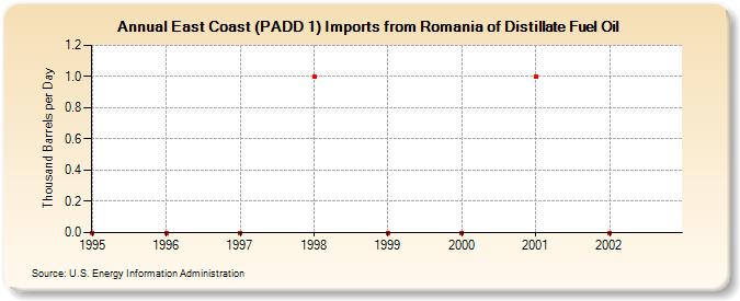 East Coast (PADD 1) Imports from Romania of Distillate Fuel Oil (Thousand Barrels per Day)