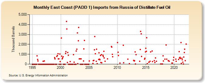 East Coast (PADD 1) Imports from Russia of Distillate Fuel Oil (Thousand Barrels)