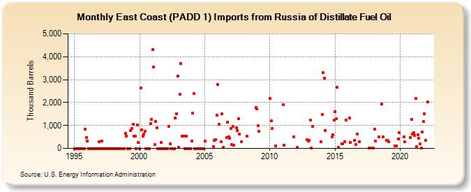 East Coast (PADD 1) Imports from Russia of Distillate Fuel Oil (Thousand Barrels)