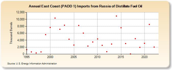 East Coast (PADD 1) Imports from Russia of Distillate Fuel Oil (Thousand Barrels)