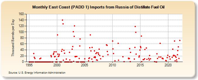 East Coast (PADD 1) Imports from Russia of Distillate Fuel Oil (Thousand Barrels per Day)