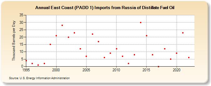 East Coast (PADD 1) Imports from Russia of Distillate Fuel Oil (Thousand Barrels per Day)
