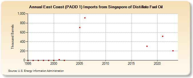 East Coast (PADD 1) Imports from Singapore of Distillate Fuel Oil (Thousand Barrels)