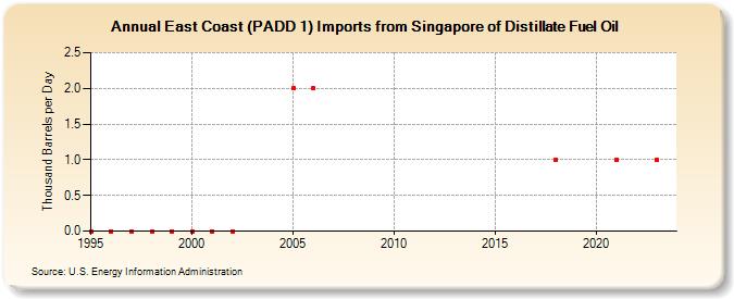 East Coast (PADD 1) Imports from Singapore of Distillate Fuel Oil (Thousand Barrels per Day)