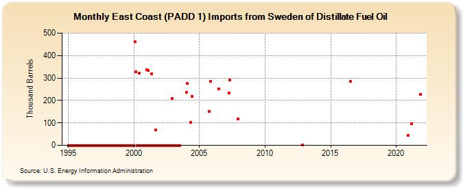 East Coast (PADD 1) Imports from Sweden of Distillate Fuel Oil (Thousand Barrels)