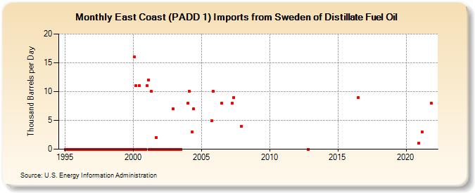 East Coast (PADD 1) Imports from Sweden of Distillate Fuel Oil (Thousand Barrels per Day)