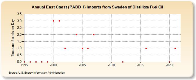 East Coast (PADD 1) Imports from Sweden of Distillate Fuel Oil (Thousand Barrels per Day)