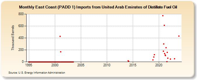 East Coast (PADD 1) Imports from United Arab Emirates of Distillate Fuel Oil (Thousand Barrels)