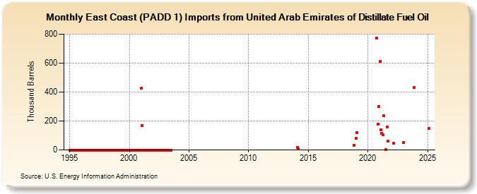 East Coast (PADD 1) Imports from United Arab Emirates of Distillate Fuel Oil (Thousand Barrels)