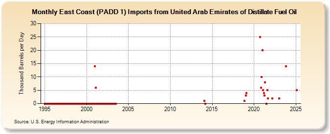 East Coast (PADD 1) Imports from United Arab Emirates of Distillate Fuel Oil (Thousand Barrels per Day)