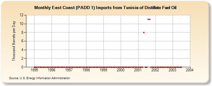 East Coast (PADD 1) Imports from Tunisia of Distillate Fuel Oil (Thousand Barrels per Day)