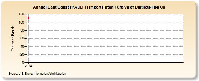 East Coast (PADD 1) Imports from Turkiye of Distillate Fuel Oil (Thousand Barrels)